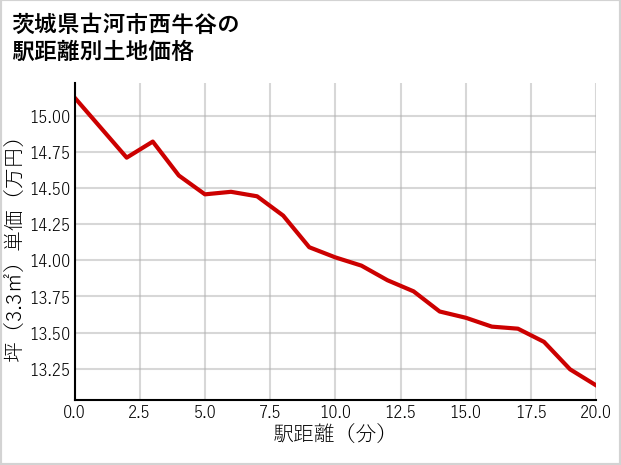 茨城県古河市西牛谷の徒歩距離別の土地坪単価