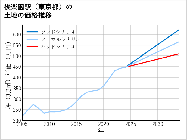 後楽園駅（東京都）の土地価格推移