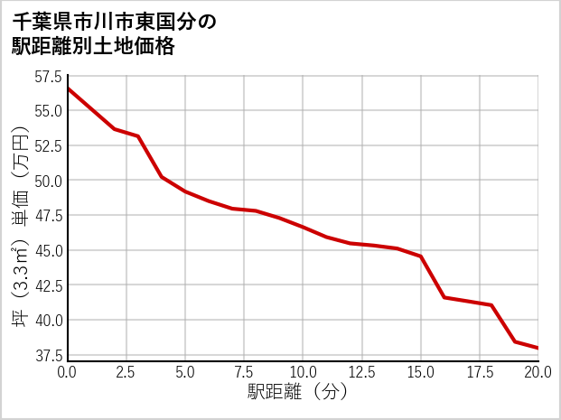 千葉県市川市東国分の徒歩距離別の土地坪単価