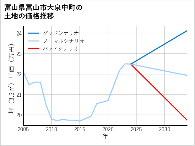 富山県富山市大泉中町の土地価格推移
