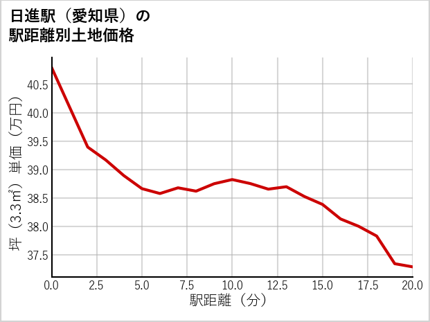 日進駅（愛知県）の徒歩距離別の土地坪単価