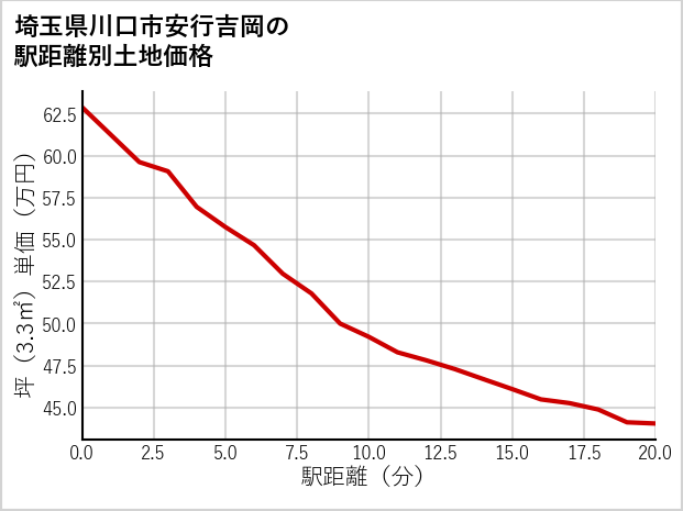 埼玉県川口市安行吉岡の徒歩距離別の土地坪単価