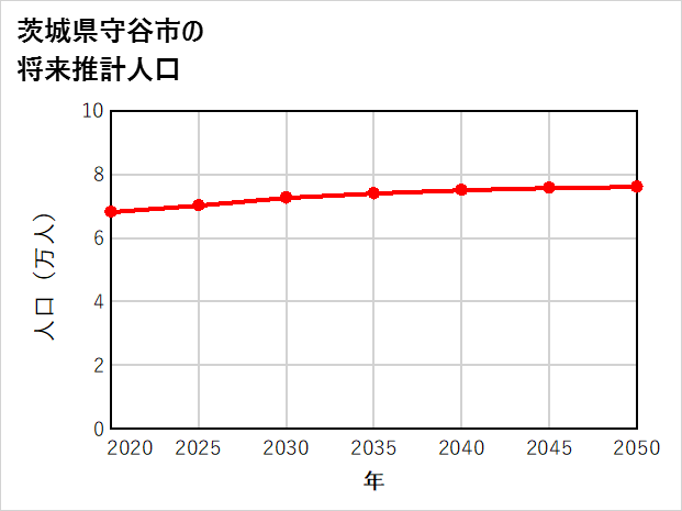 守谷市の将来推計人口