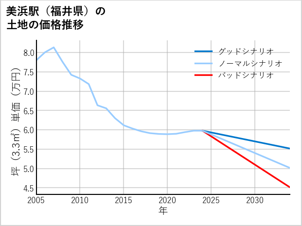 美浜駅（福井県）の土地価格推移