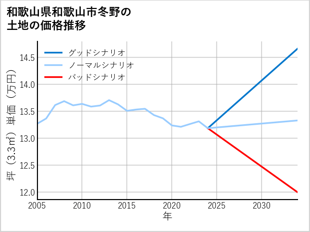 和歌山県和歌山市冬野の土地価格推移