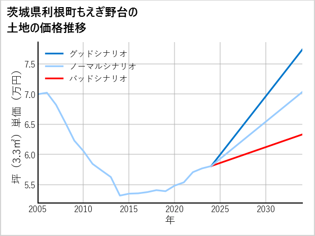 茨城県利根町もえぎ野台の土地価格推移