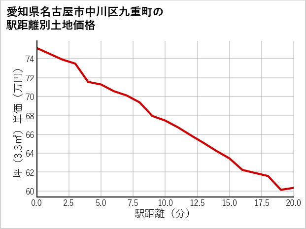 愛知県名古屋市中川区九重町の徒歩距離別の土地坪単価