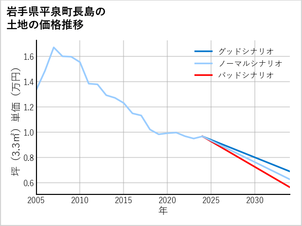 岩手県平泉町長島の土地価格推移