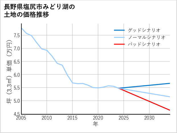 長野県塩尻市みどり湖の土地価格推移