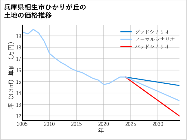 兵庫県相生市ひかりが丘の土地価格推移