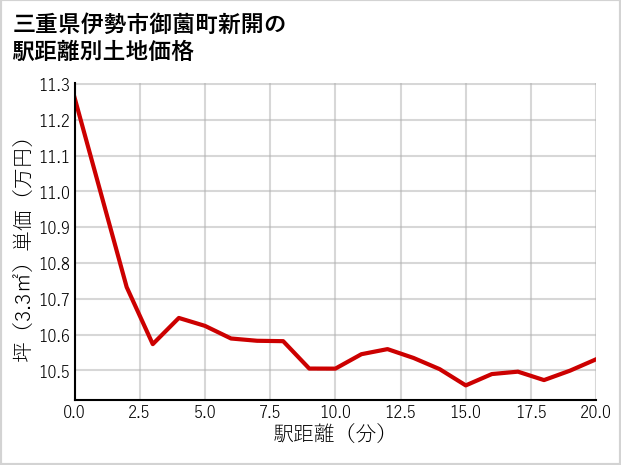 三重県伊勢市御薗町新開の徒歩距離別の土地坪単価