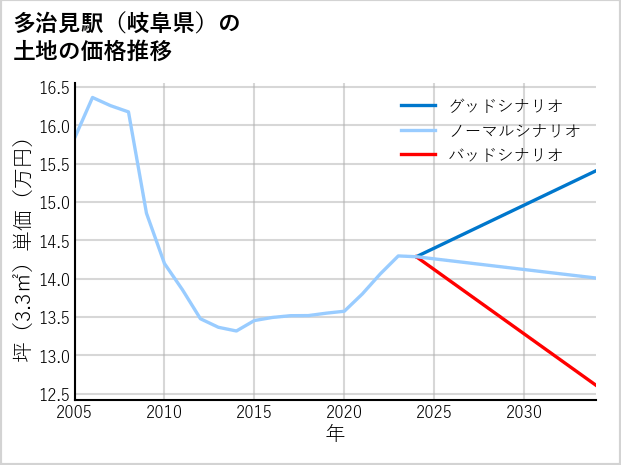 多治見駅（岐阜県）の土地価格推移