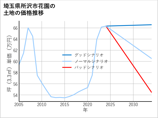 埼玉県所沢市花園の土地価格推移