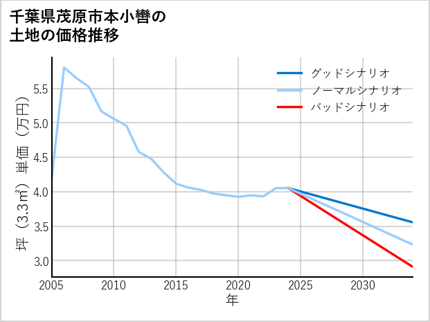 千葉県茂原市本小轡の土地価格推移