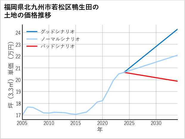 福岡県北九州市若松区鴨生田の土地価格推移