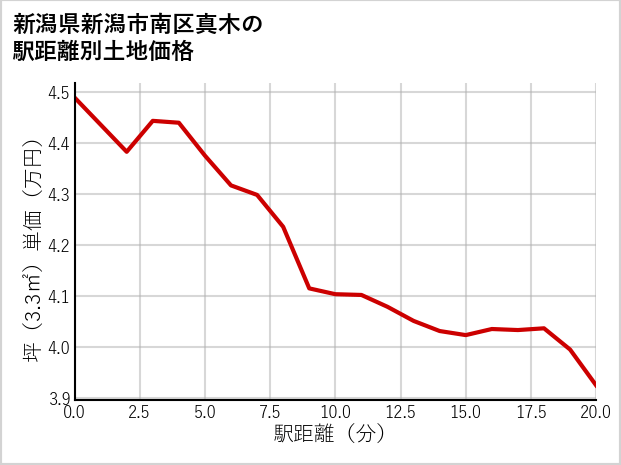 新潟県新潟市南区真木の徒歩距離別の土地坪単価