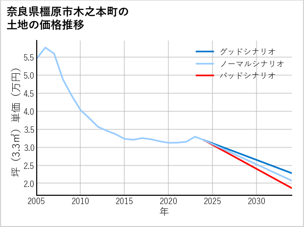 奈良県橿原市木之本町の土地価格推移