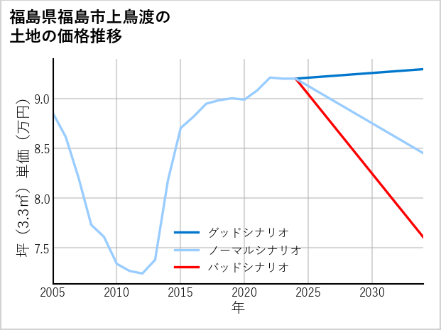 福島県福島市上鳥渡の土地価格推移