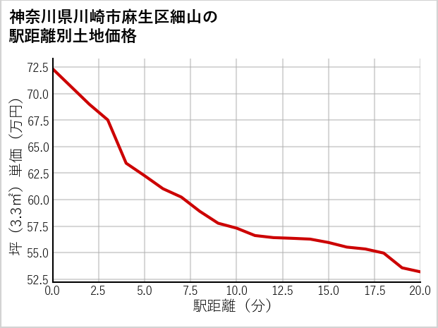 神奈川県川崎市麻生区細山の徒歩距離別の土地坪単価