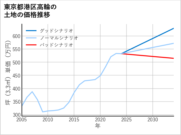 東京都港区高輪の土地価格推移