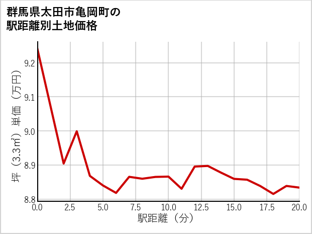 群馬県太田市亀岡町の徒歩距離別の土地坪単価