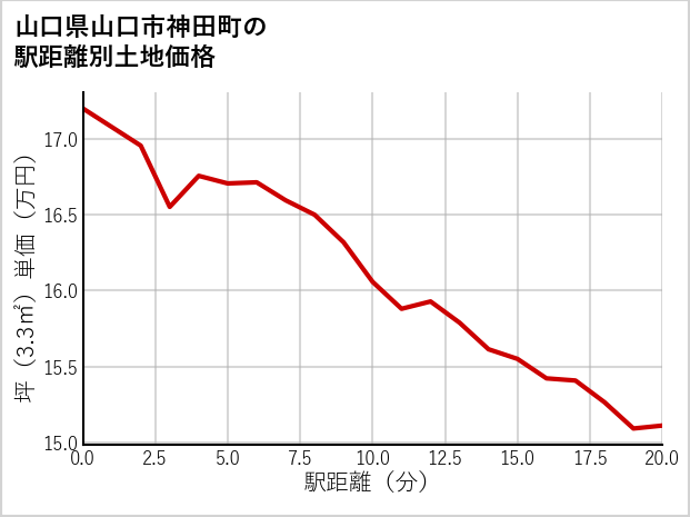 山口県山口市神田町の徒歩距離別の土地坪単価