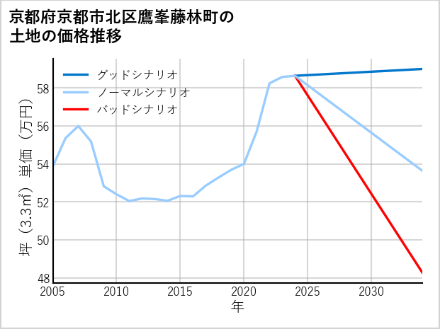 京都府京都市北区鷹峯藤林町の土地価格推移