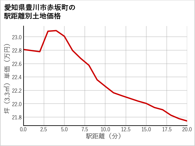 愛知県豊川市赤坂町の徒歩距離別の土地坪単価