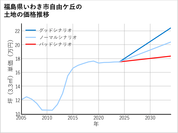 福島県いわき市自由ケ丘の土地価格推移