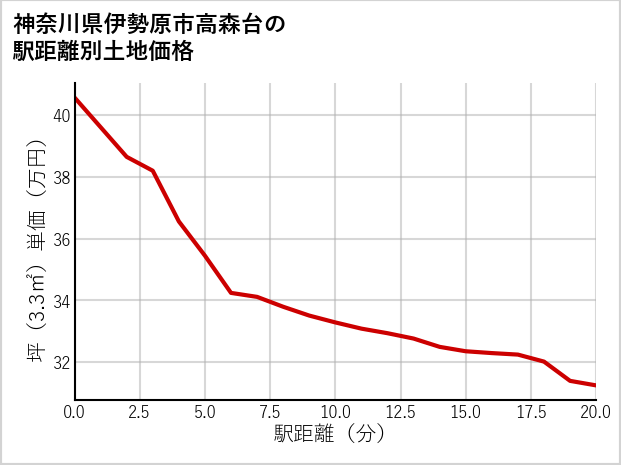 神奈川県伊勢原市高森台の徒歩距離別の土地坪単価