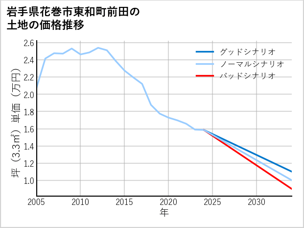 岩手県花巻市東和町前田の土地価格推移