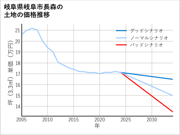 岐阜県岐阜市長森の土地価格推移