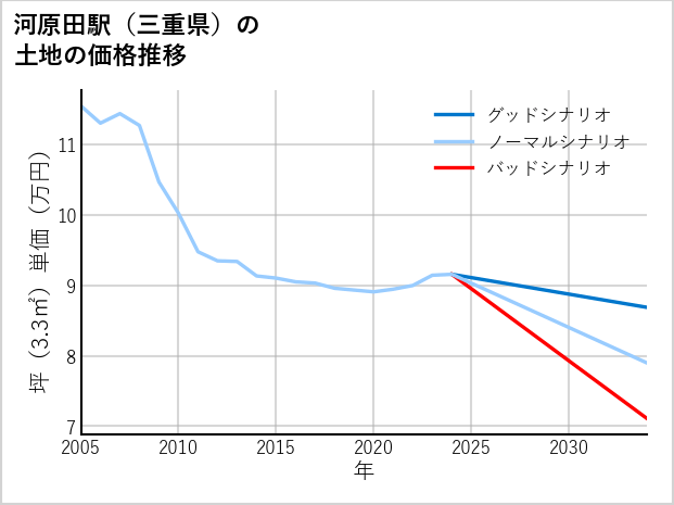 河原田駅（三重県）の土地価格推移