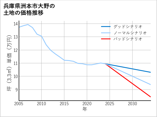 兵庫県洲本市大野の土地価格推移