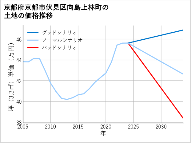 京都府京都市伏見区向島上林町の土地価格推移