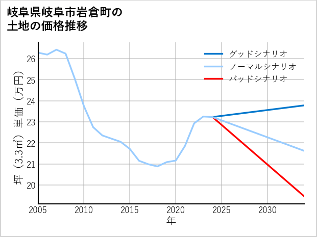 岐阜県岐阜市岩倉町の土地価格推移