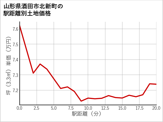 山形県酒田市北新町の徒歩距離別の土地坪単価