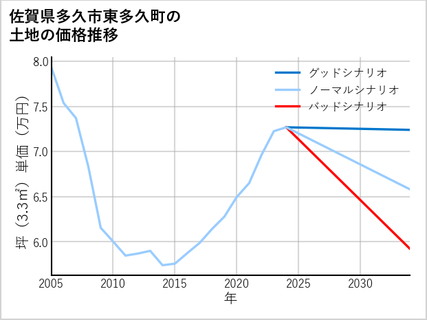 佐賀県多久市東多久町の土地価格推移