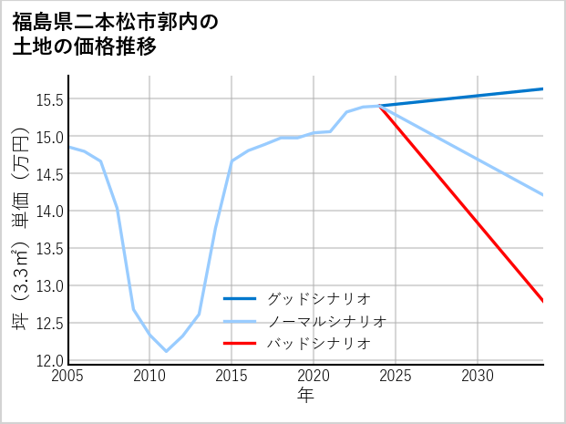 福島県二本松市郭内の土地価格推移