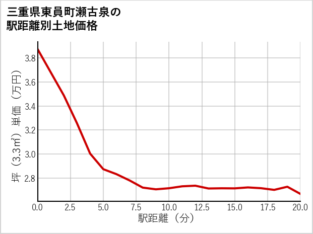 三重県東員町瀬古泉の徒歩距離別の土地坪単価