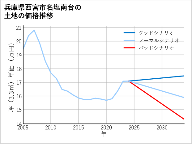 兵庫県西宮市名塩南台の土地価格推移