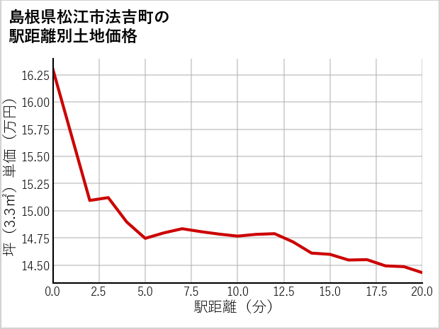 島根県松江市法吉町の土地価格推移