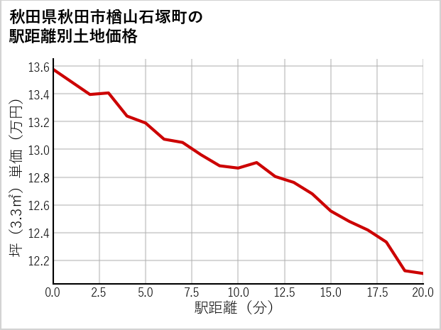 秋田県秋田市楢山石塚町の徒歩距離別の土地坪単価