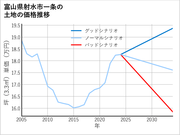 富山県射水市一条の土地価格推移