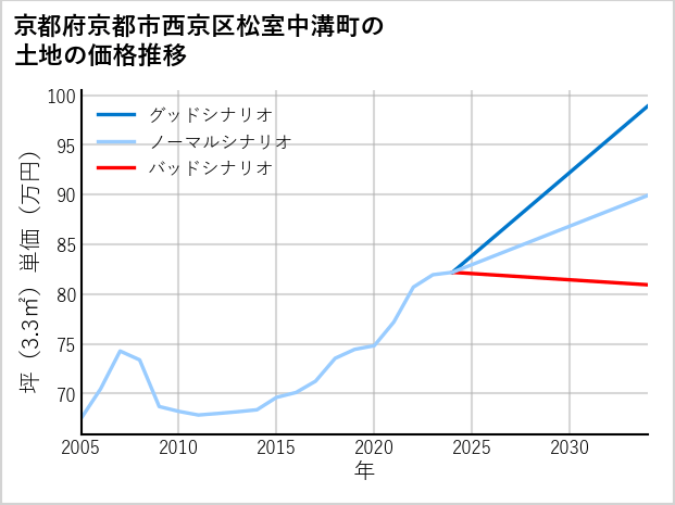 京都府京都市西京区松室中溝町の土地価格推移