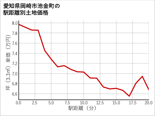 愛知県岡崎市池金町の徒歩距離別の土地坪単価