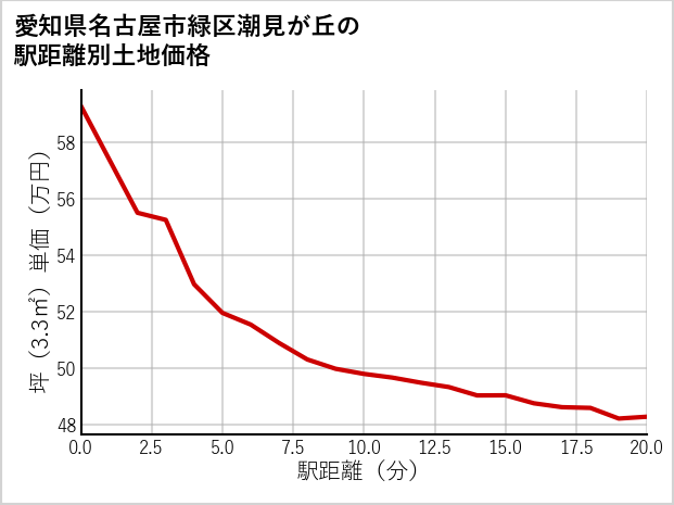 愛知県名古屋市緑区潮見が丘の徒歩距離別の土地坪単価