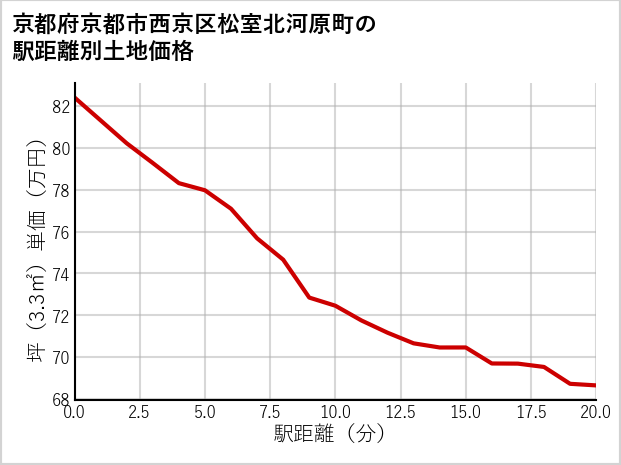 京都府京都市西京区松室北河原町の徒歩距離別の土地坪単価