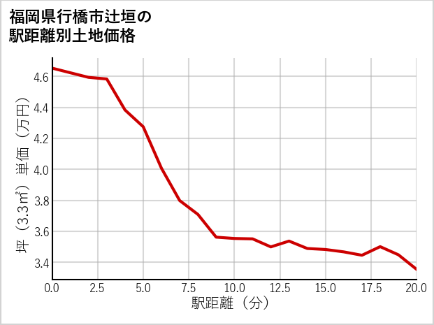 福岡県行橋市辻垣の徒歩距離別の土地坪単価