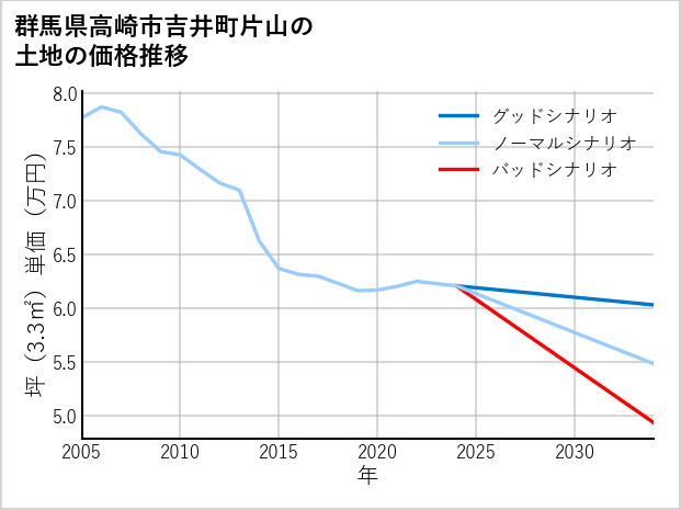 群馬県高崎市吉井町片山の土地価格推移